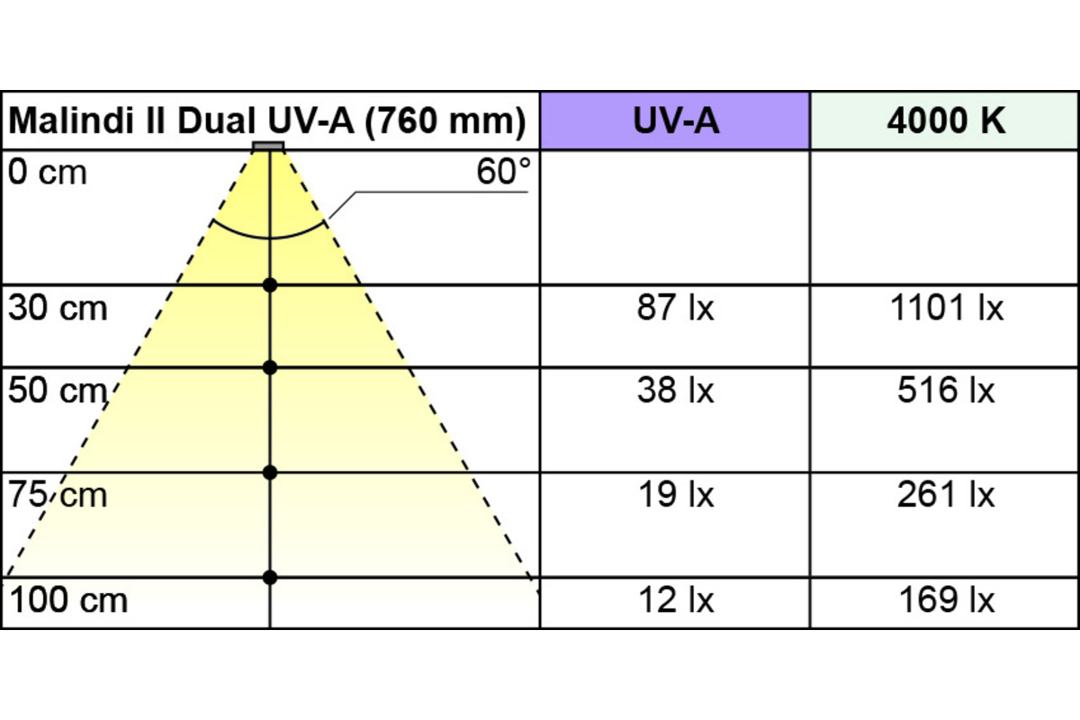 LED Einbauleuchte Malindi II dual UVA