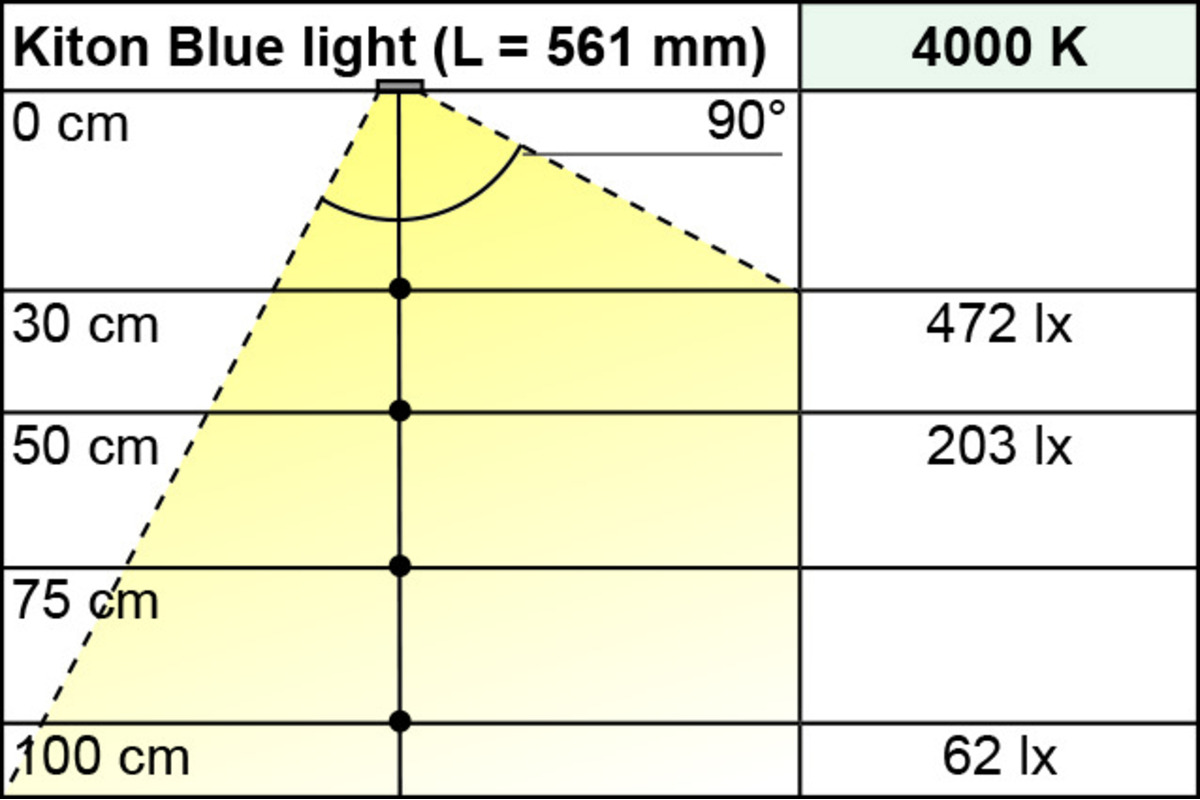 LED Schrankinnenleuchte L&S Kiton Blue Light