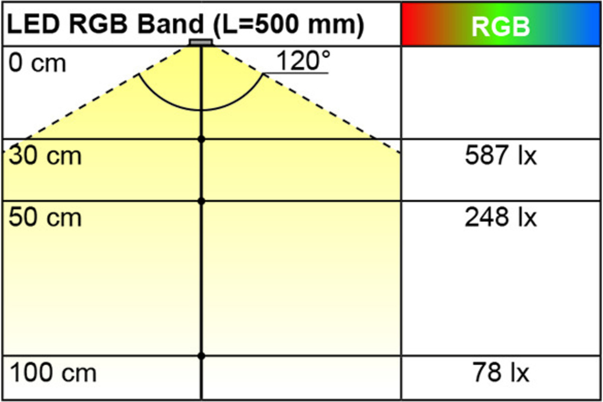 LED Bänder L&S RGB 14,4 / 24 V